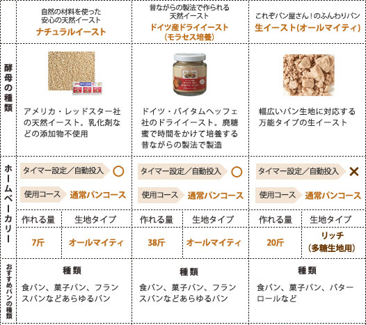 イースト7種を徹底比較!